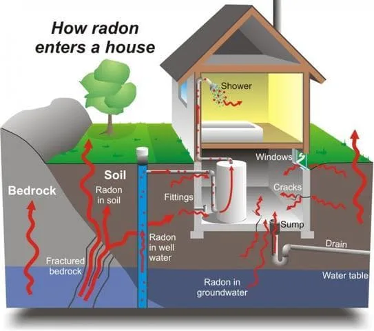 Radon systems Sell house fast omaha